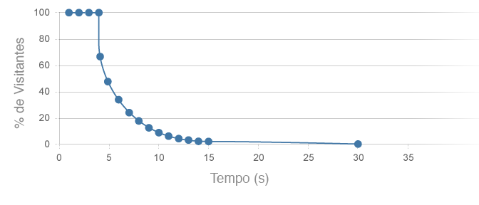 Perda de Visitantes x Tempo de Carregamento de Página